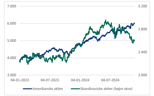 Kursudvikling - amerikanske og skandinaviske aktier